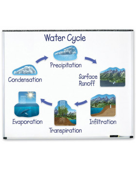 Ciclul de apă magnetic